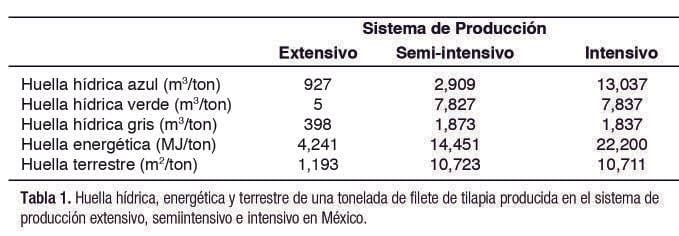 La huella hídrica, energética y terrestre de la acuicultura de tilapia en México,