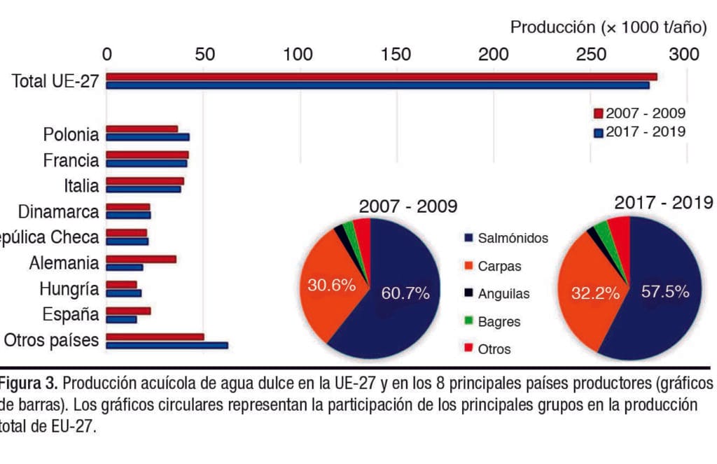 acuicultura de agua dulce en la Unión Europea y América Latina