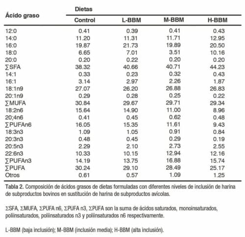 Efecto de la sustitución de harina de 
subproductos avícolas por harina de 
subproductos bovinos en el 
rendimiento global 
del Litopenaeus vannamei
