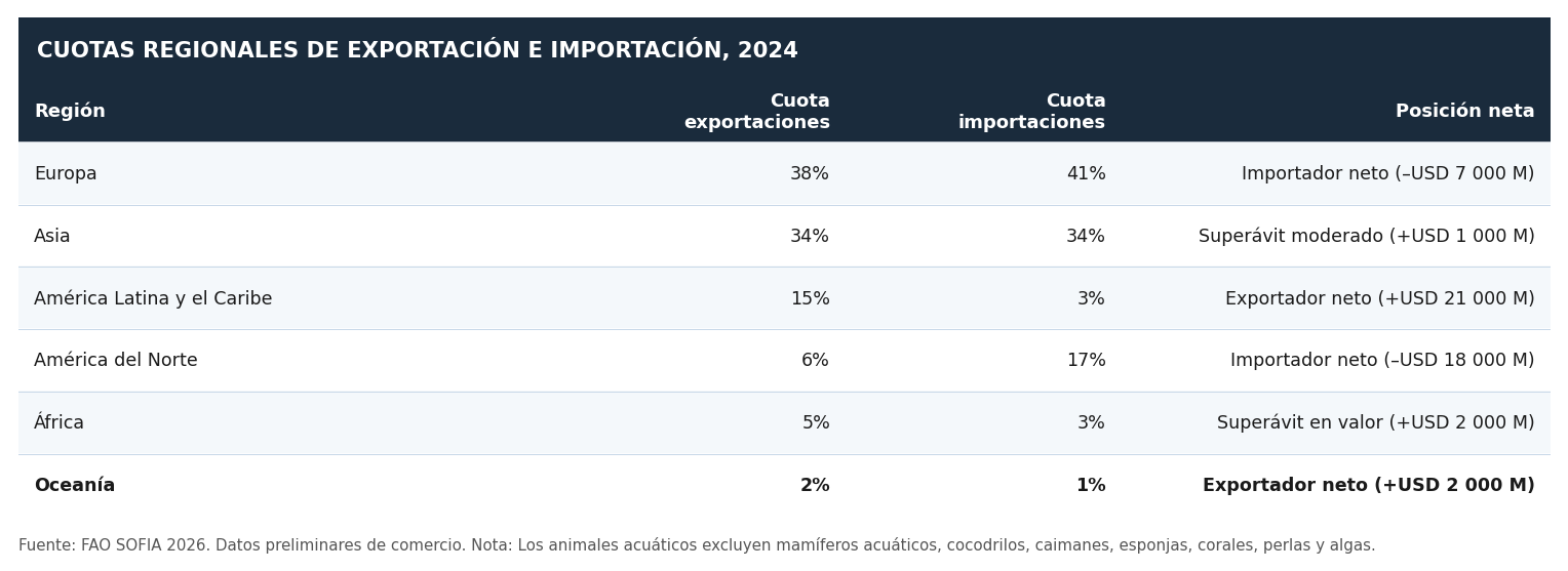 Cuotas regionales de exportación e importación de animales acuáticos por región, 2024