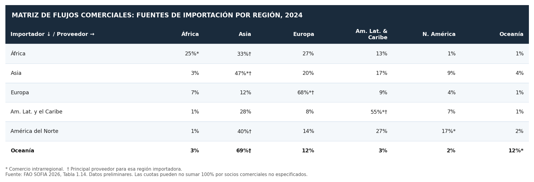 Matriz de flujos comerciales: fuentes de importación por región, 2024