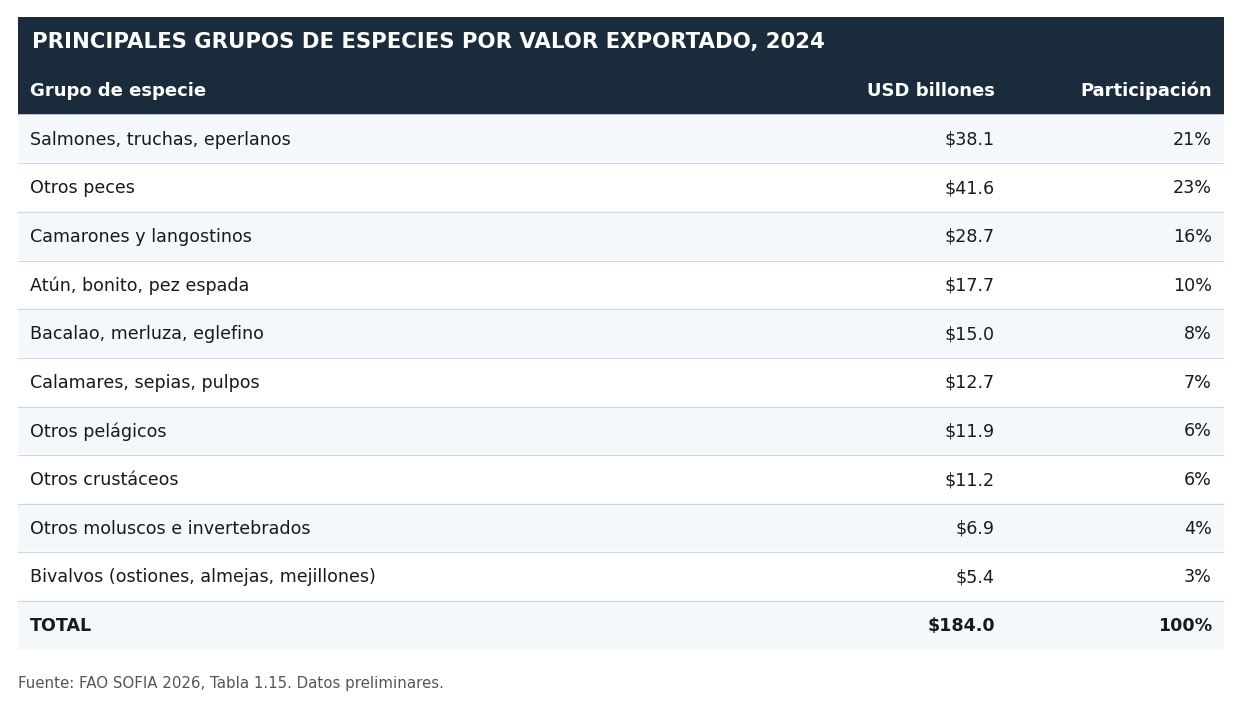 Principales grupos de especies por valor exportado, 2024