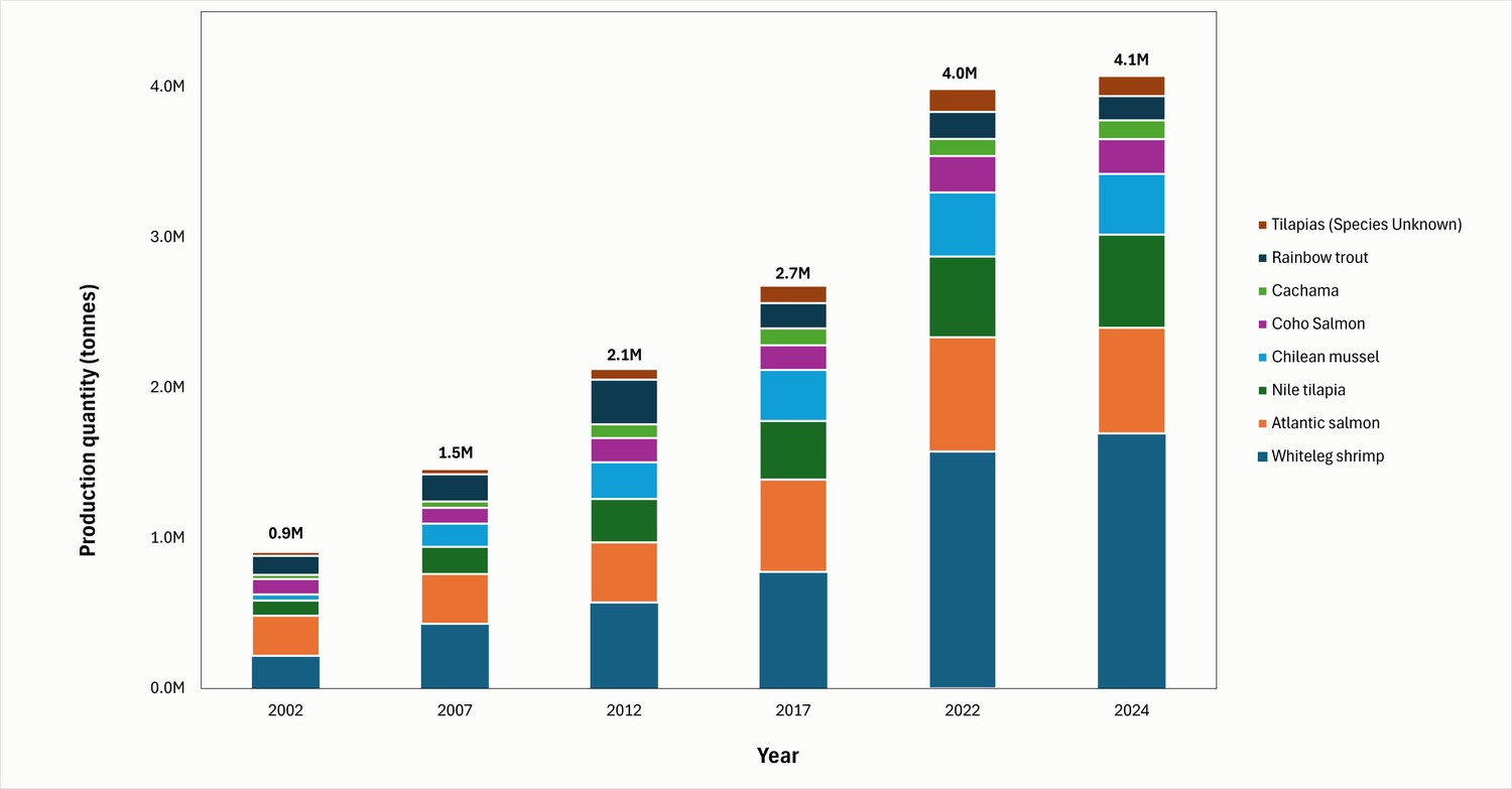 Gráfico de barras apiladas con la producción de las principales especies acuícolas en América Latina entre 2002 y 2024