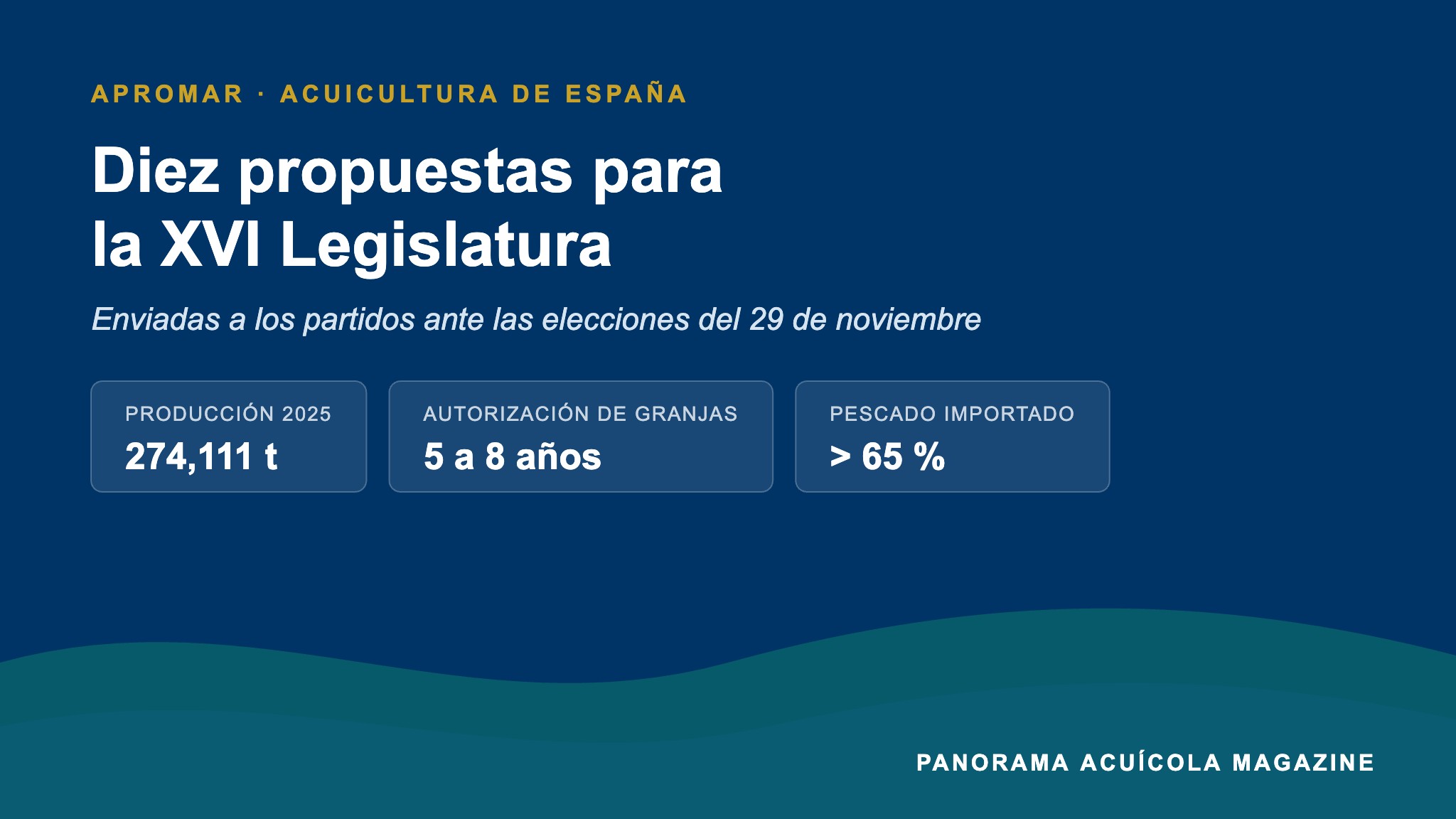 Gráfico con las diez propuestas de APROMAR para la acuicultura española: producción de 274,111 toneladas en 2025 y plazos de autorización de cinco a ocho años.