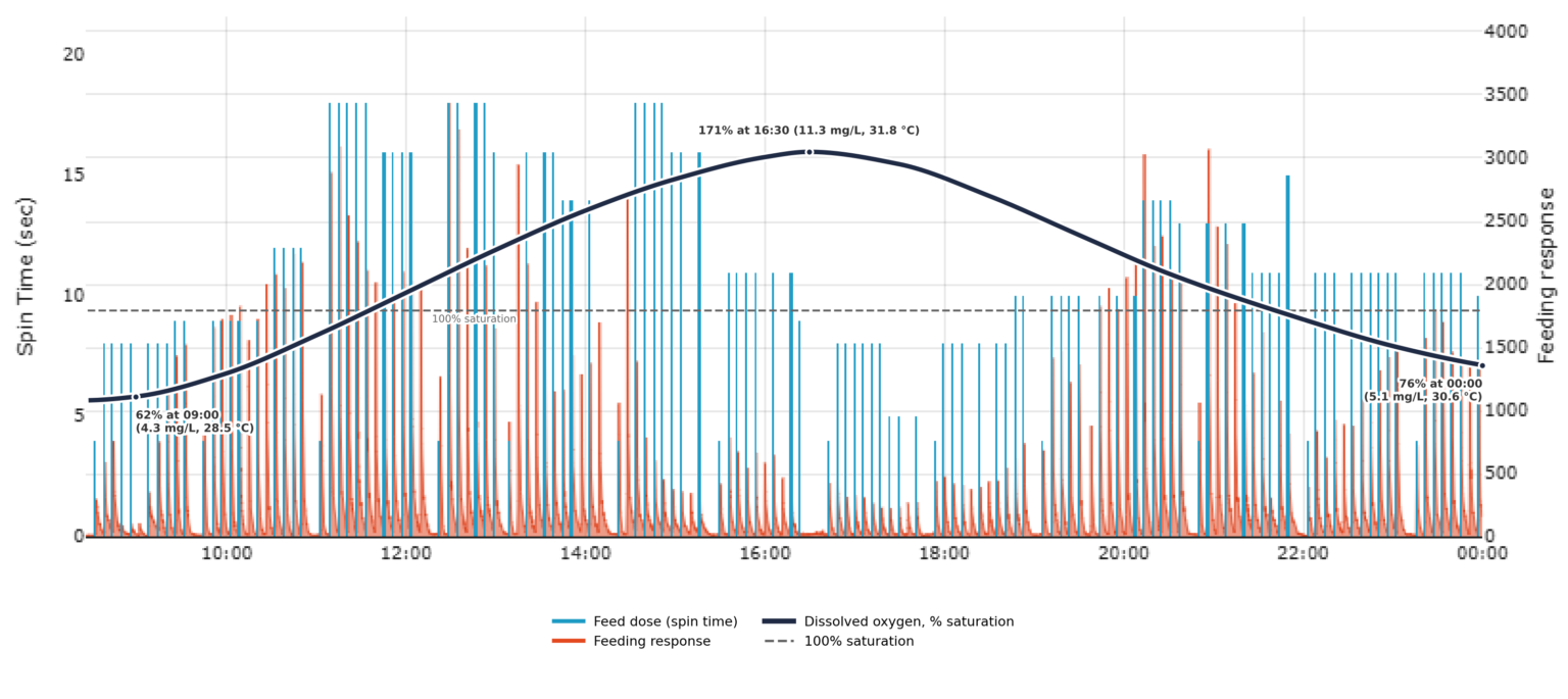 Gráfica de un día en una piscina: el oxígeno disuelto sube de 62% de saturación a las 09:00 (4.3 mg/L, 28.5 °C) a 171% a las 16:30 (11.3 mg/L, 31.8 °C) y baja a 76% a medianoche (5.1 mg/L, 30.6 °C), superpuesto con las dosis de alimento y la respuesta alimenticia de los camarones
