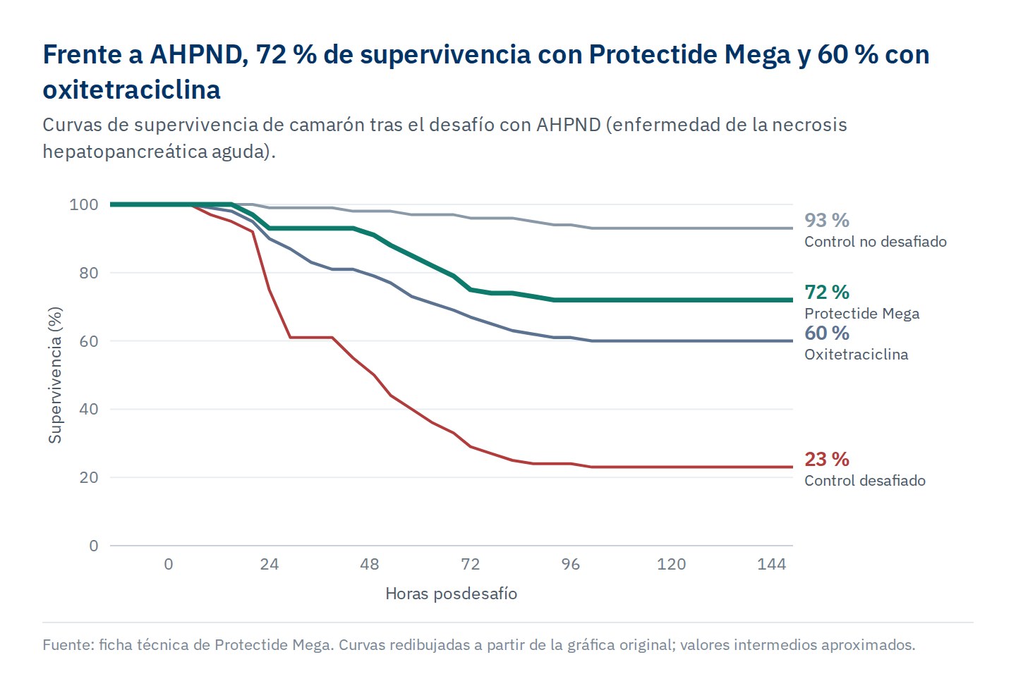 Curvas de supervivencia durante unas 150 horas tras el desafío con AHPND: control no desafiado cerca de 93%, Protectide Mega 72%, oxitetraciclina 60% y control desafiado cerca de 23%