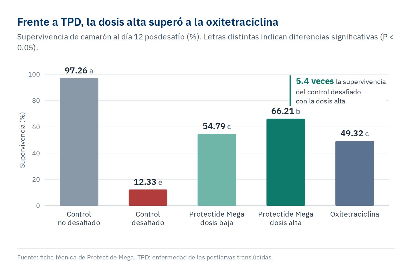 Gráfica de barras de supervivencia al día 12 tras el desafío con TPD: control no desafiado 97.26% (a), control desafiado 12.33% (e), Protectide Mega dosis baja 54.79% (c), dosis alta 66.21% (b) y oxitetraciclina 49.32% (c)