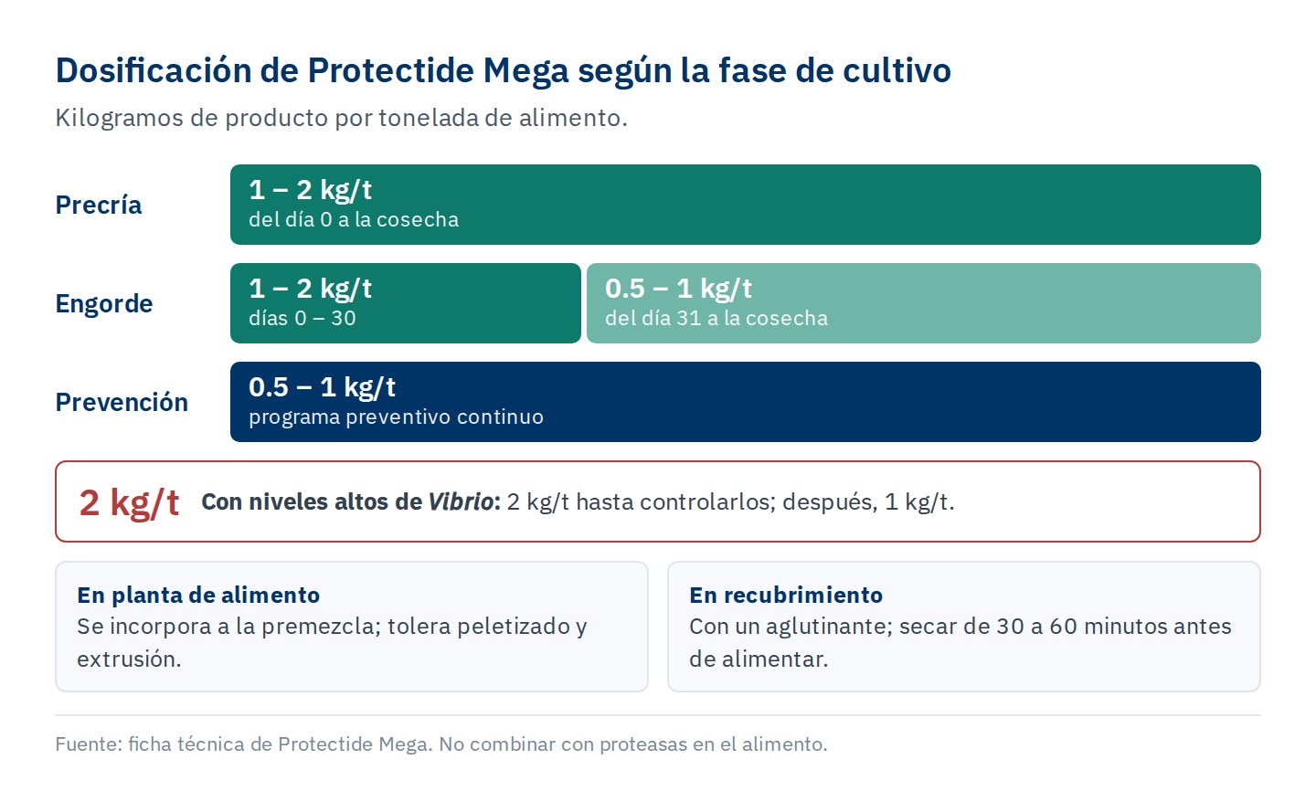 Diagrama de dosificación de Protectide Mega en kg por tonelada de alimento: precría 1–2 kg/t hasta la cosecha; engorde 1–2 kg/t los días 0–30 y 0.5–1 kg/t del día 31 a la cosecha; prevención 0.5–1 kg/t; con niveles altos de Vibrio, 2 kg/t hasta controlarlos