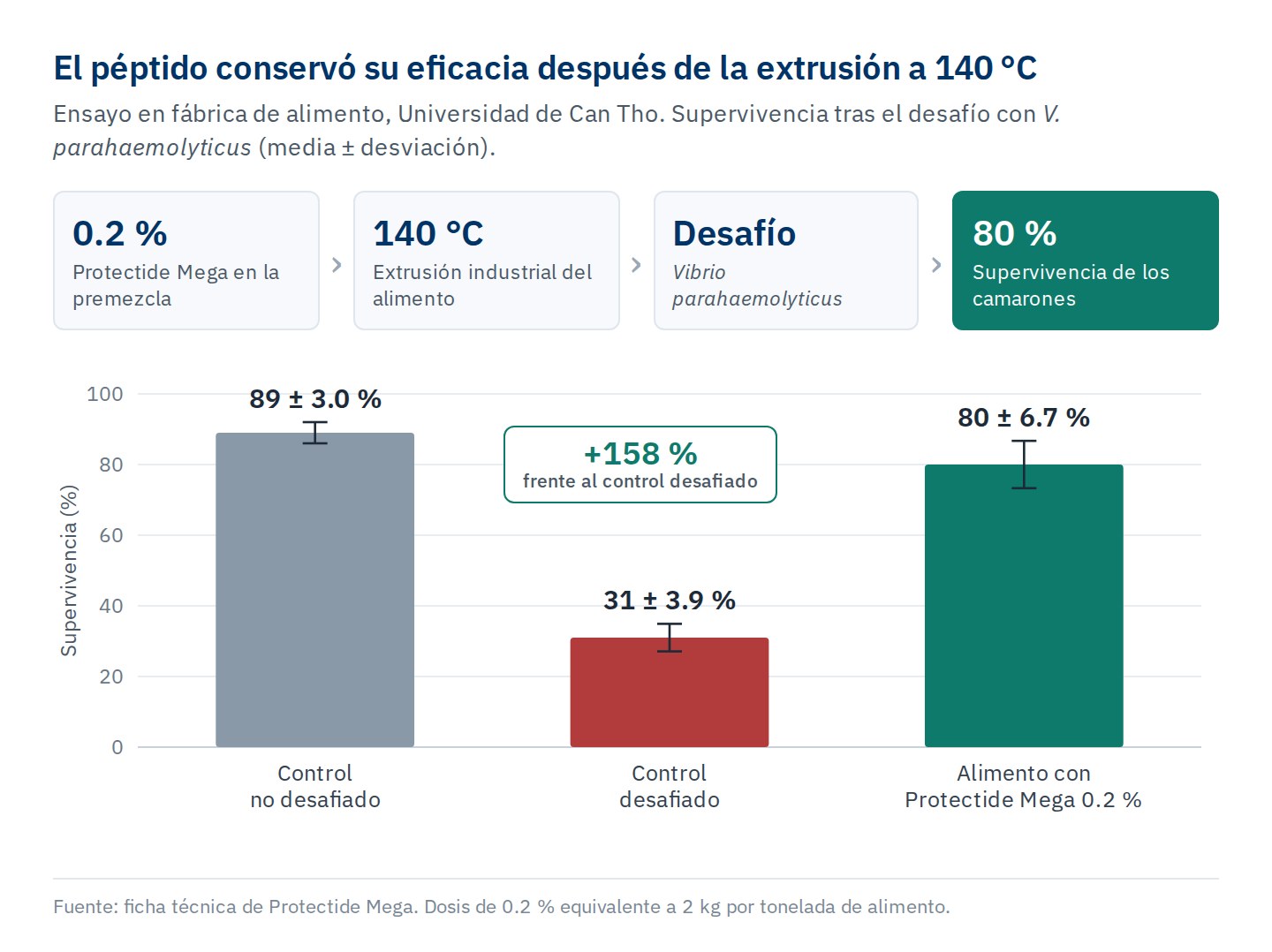 Gráfica de barras: supervivencia de 89 ± 3.0% en el control no desafiado, 31 ± 3.9% en el control desafiado y 80 ± 6.7% con alimento con 0.2% de Protectide Mega extruido a 140 °C y desafiado con Vibrio parahaemolyticus; aumento de 158% frente al control desafiado