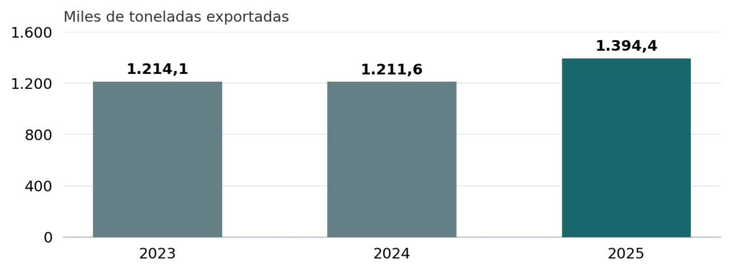 Gráfica de barras del volumen de exportaciones de camarón de Ecuador en miles de toneladas, 2023 a 2025