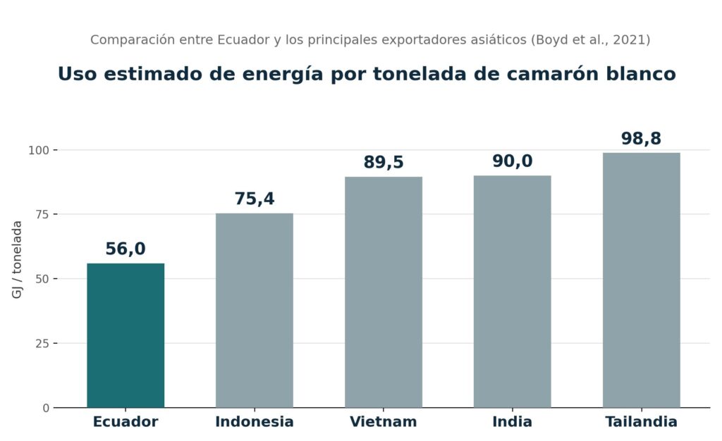 Gráfica de barras del uso estimado de energía por tonelada de camarón blanco en Ecuador, India, Indonesia, Tailandia y Vietnam